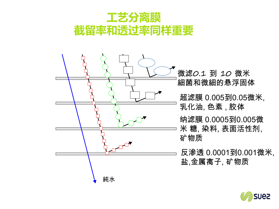 垃圾渗沥液NFRO高回收率系统设计及运行分析课件.pptx_第3页