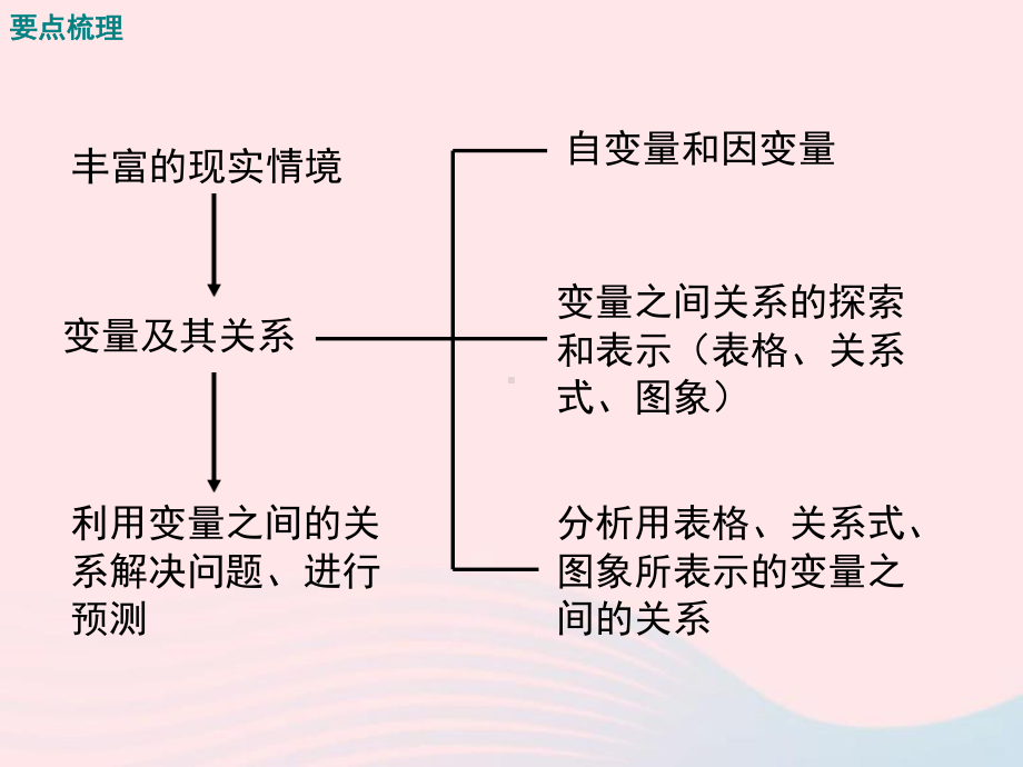 七年级数学下册第三章变量之间的关系小结与复习教学课件新版北师大版.ppt_第2页