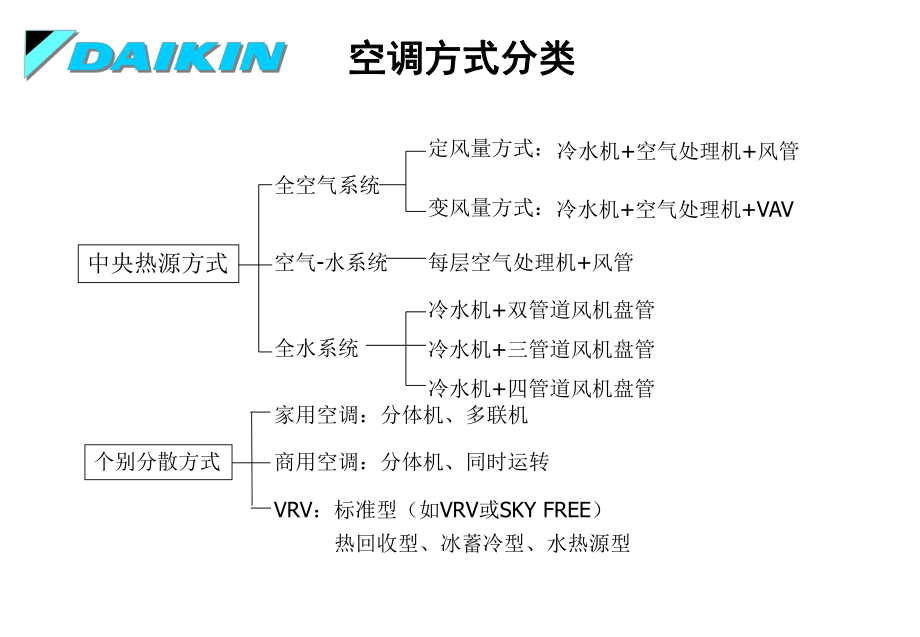 大金VRV设计培训分析课件.ppt_第2页