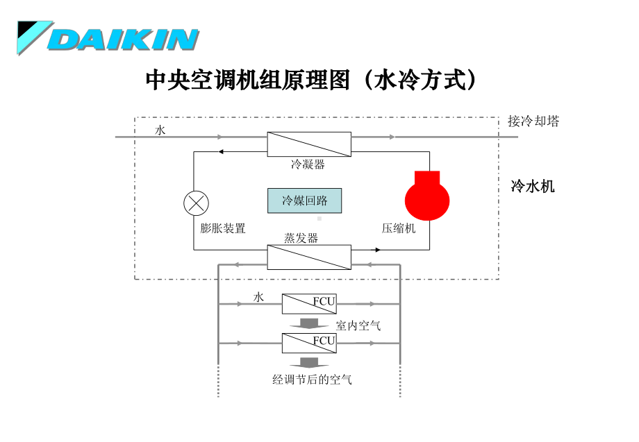 大金VRV设计培训分析课件.ppt_第3页