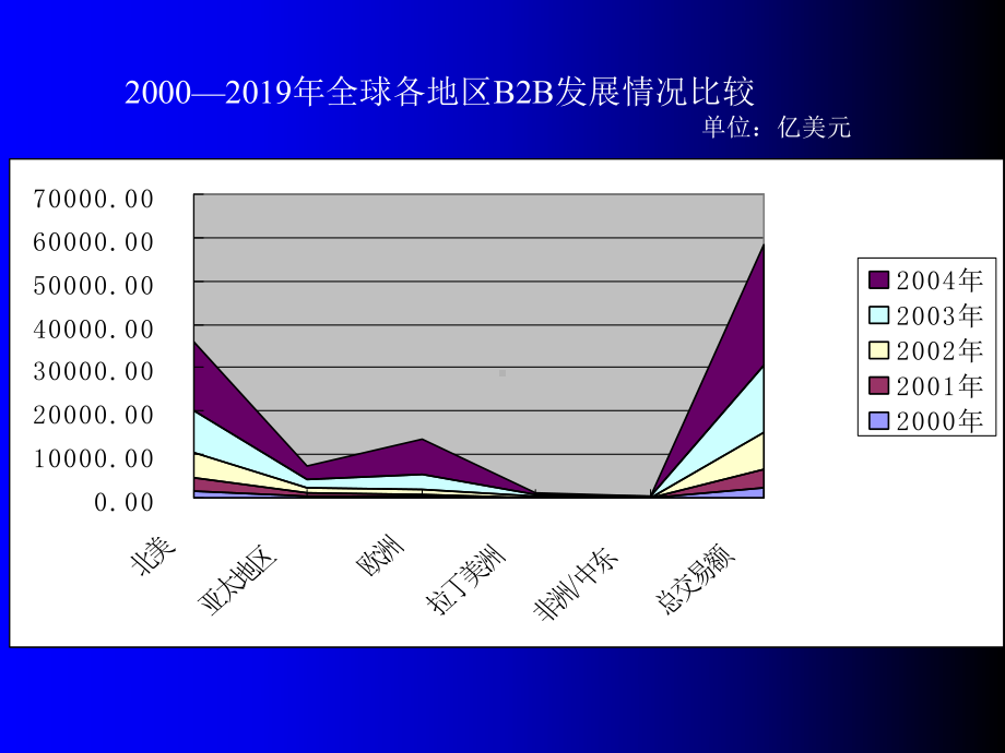 电子商务的发展现状与趋势课件.ppt_第3页