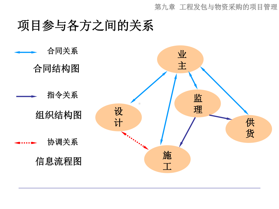 工程发包与物资采购培训讲义(-)课件.ppt_第2页