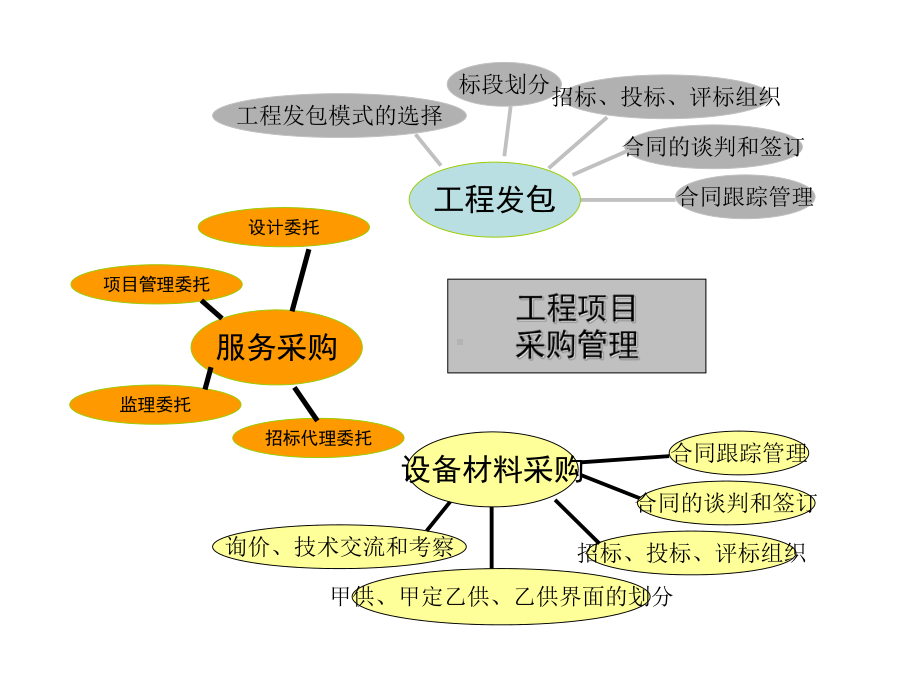 工程发包与物资采购培训讲义(-)课件.ppt_第3页