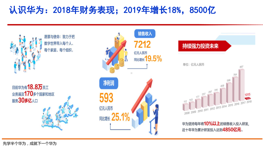 对标华为：中高层管理者核心管理技能提升V20课件.pptx_第3页