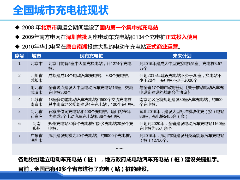 电动汽车智能充电桩管理方案.pptx_第2页