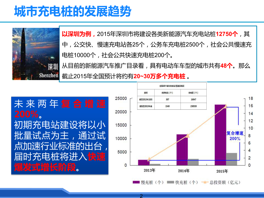 电动汽车智能充电桩管理方案.pptx_第3页