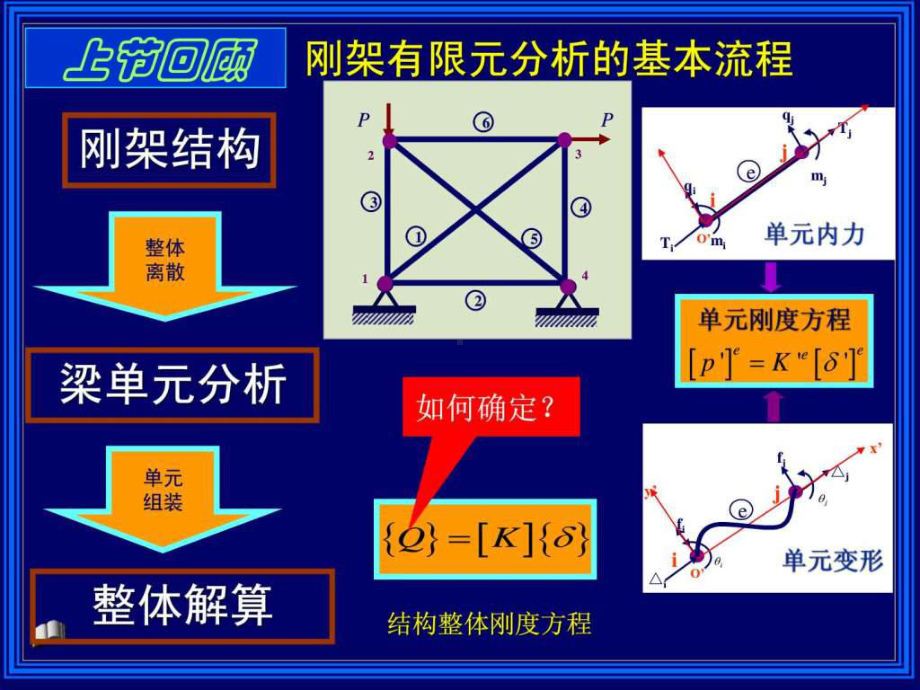 有限元教程梁单元的常用节点等效载荷课件.ppt_第3页