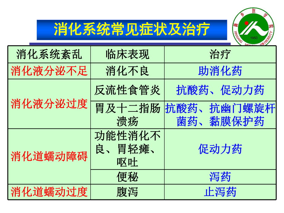 新医课件-作用于消化系统的药物2学时复习课程.ppt_第2页