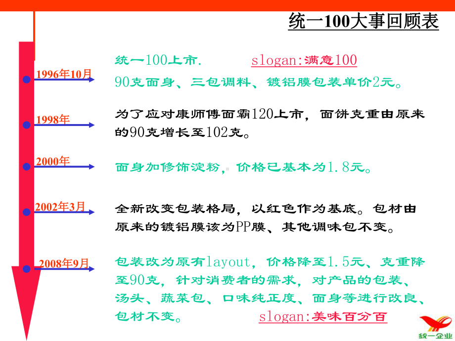 统一100行销策略课件.ppt_第3页