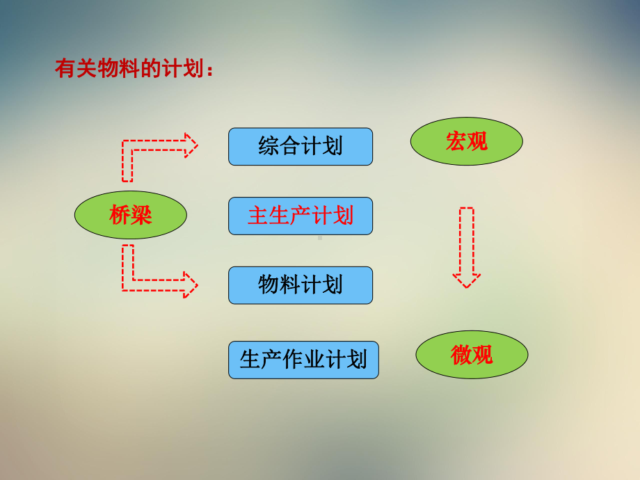 生产计划与控制第7章主生产计划课件.ppt_第3页