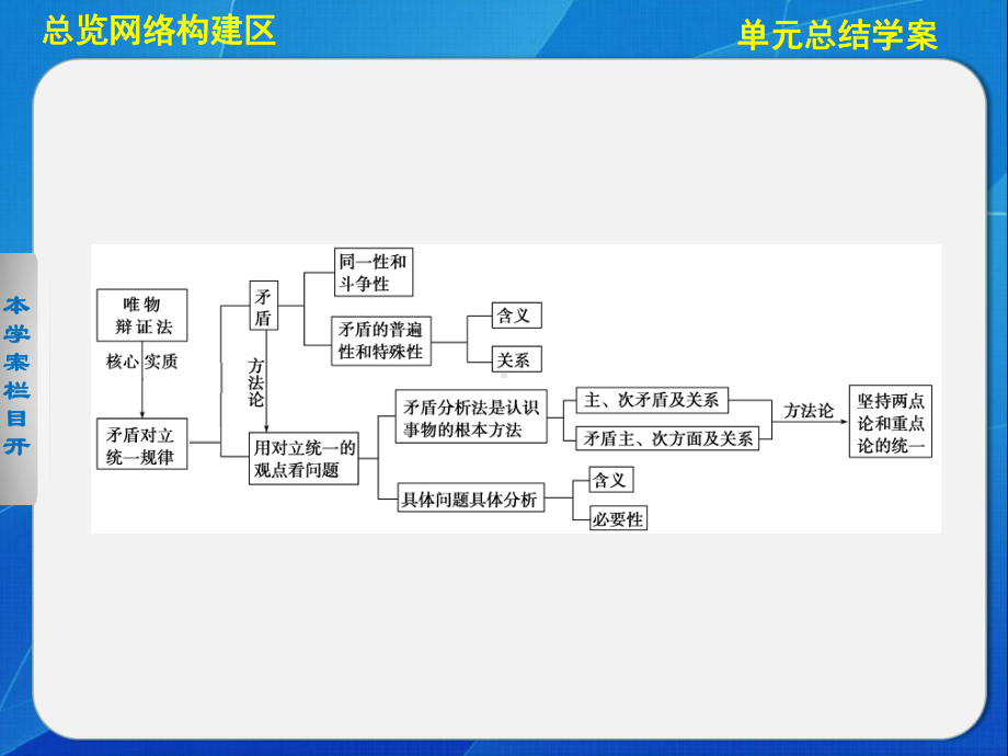 高中政治必修4第三单元单元总结学案课件.ppt_第2页