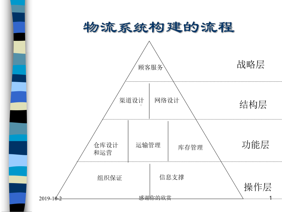 物流系统构建的流程课件.pptx_第1页