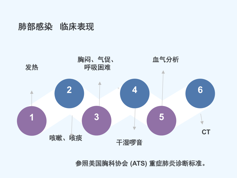 肾移植术后肺部感染的护理课件.ppt_第3页