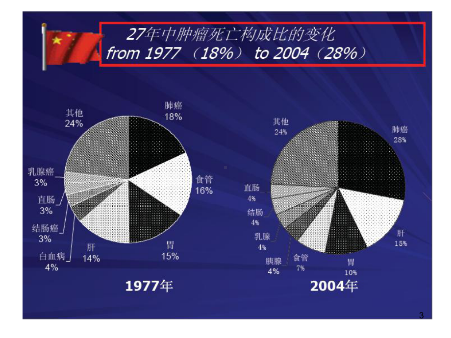 肿瘤基本知识学习课件.ppt_第3页