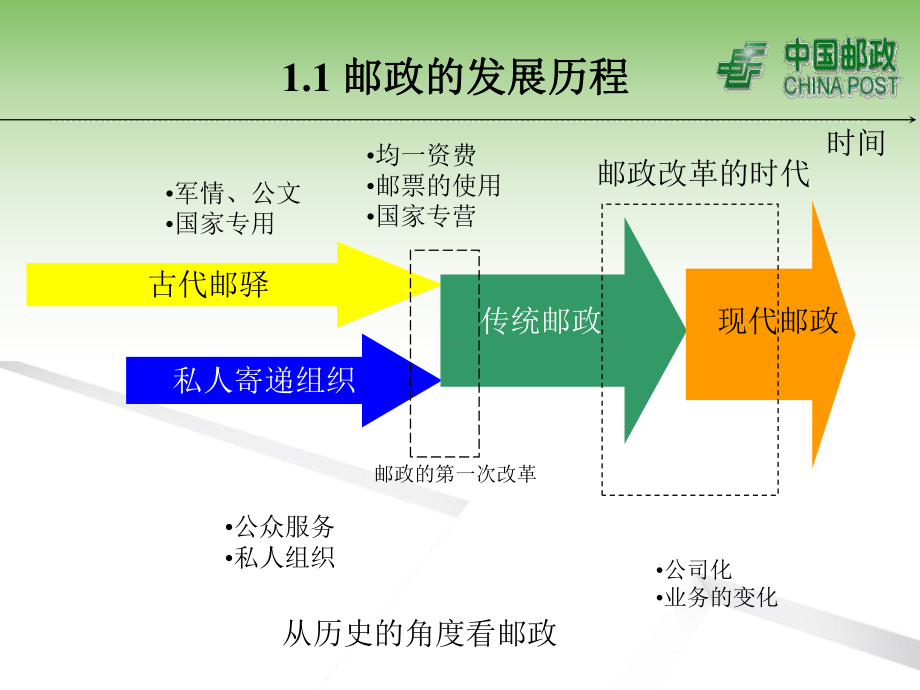 邮政经营形势分析-资料课件.ppt_第3页