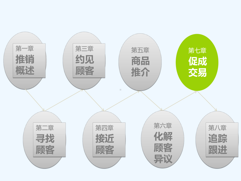 谈判与推销之促成交易培训课件.ppt_第1页