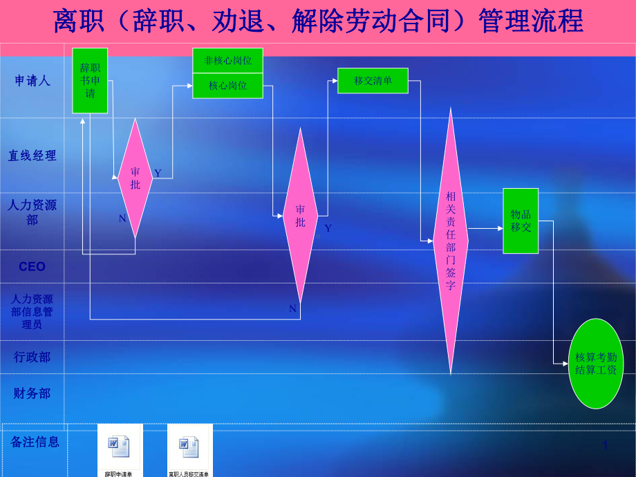 食品工业有限公司离职(辞职、劝退、解除劳动合同)管理流程图范例课件.ppt_第1页