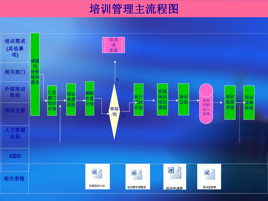 食品工业有限公司离职(辞职、劝退、解除劳动合同)管理流程图范例课件.ppt_第2页