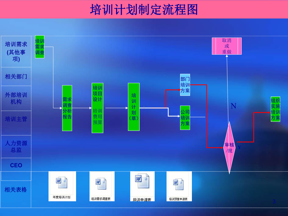 食品工业有限公司离职(辞职、劝退、解除劳动合同)管理流程图范例课件.ppt_第3页