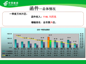 邮政商函集邮公司3月函件经营分析课件.ppt