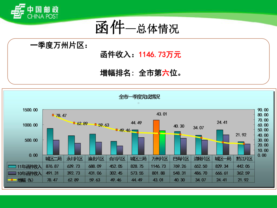 邮政商函集邮公司3月函件经营分析课件.ppt_第1页