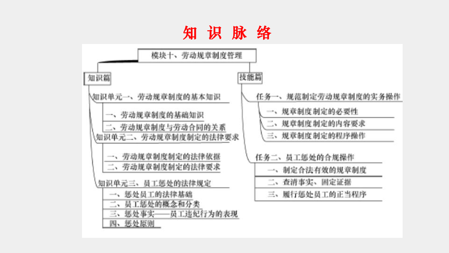 《劳动法与劳动关系管理》课件10模块十 劳动规章制度管理（新）.pptx_第3页