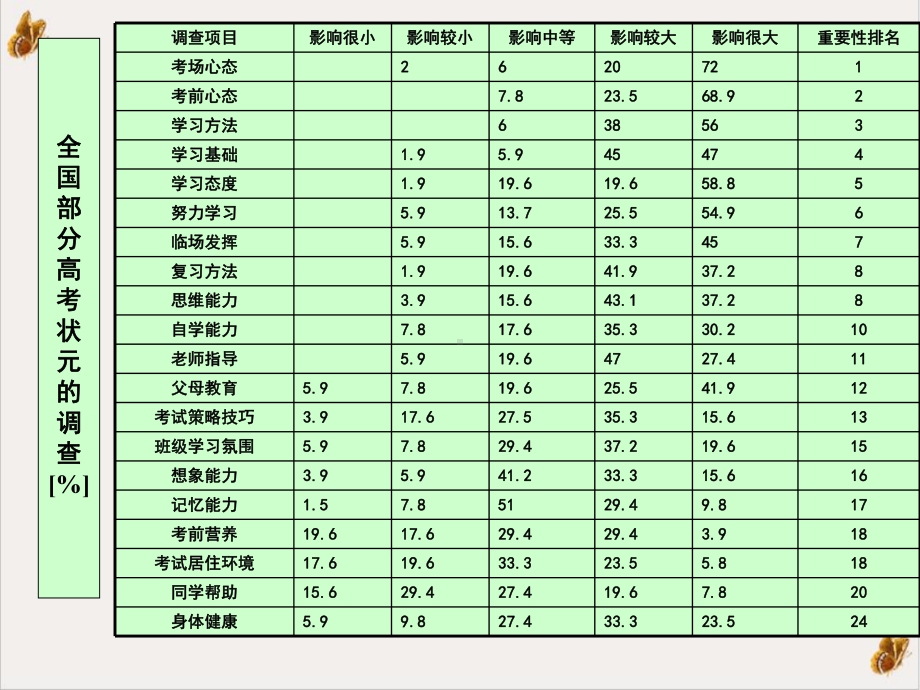 调整心态积极备考主题班会课件.ppt_第3页