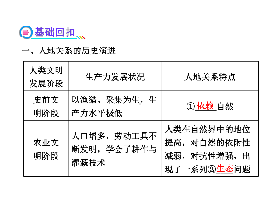 鲁教版高中地理-《走可持续发展之路》知识点梳理课件.ppt_第3页