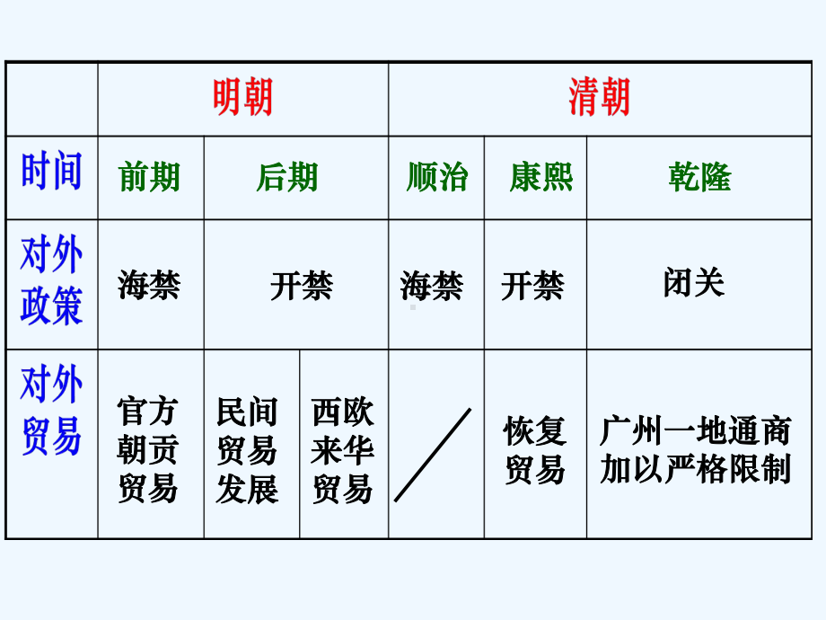 高中历史-第六单元-明朝的兴亡与清前期的强盛-第27课《明清对外贸易》优质讲义4-华东师大版第三册课件.ppt_第3页