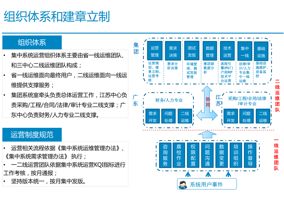 集团ERPSAP及辅助系统运营维护支撑管理宣贯课件.pptx_第3页