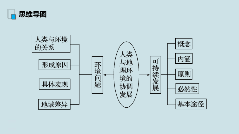 高中地理人文地理-第六章-第26讲《人类与地理环境的协调发展》课件.pptx_第3页