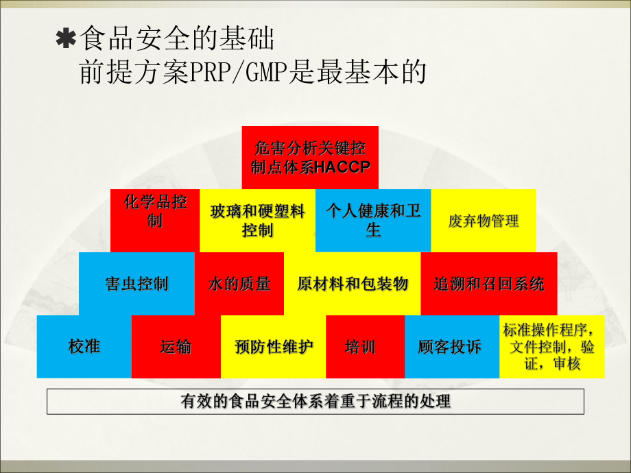 食品安全前提方案PRP教程文件课件.ppt_第2页