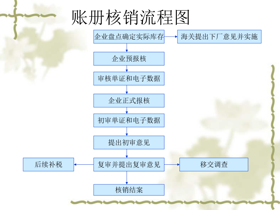 账册核销流程-海关培训版课件.ppt_第2页