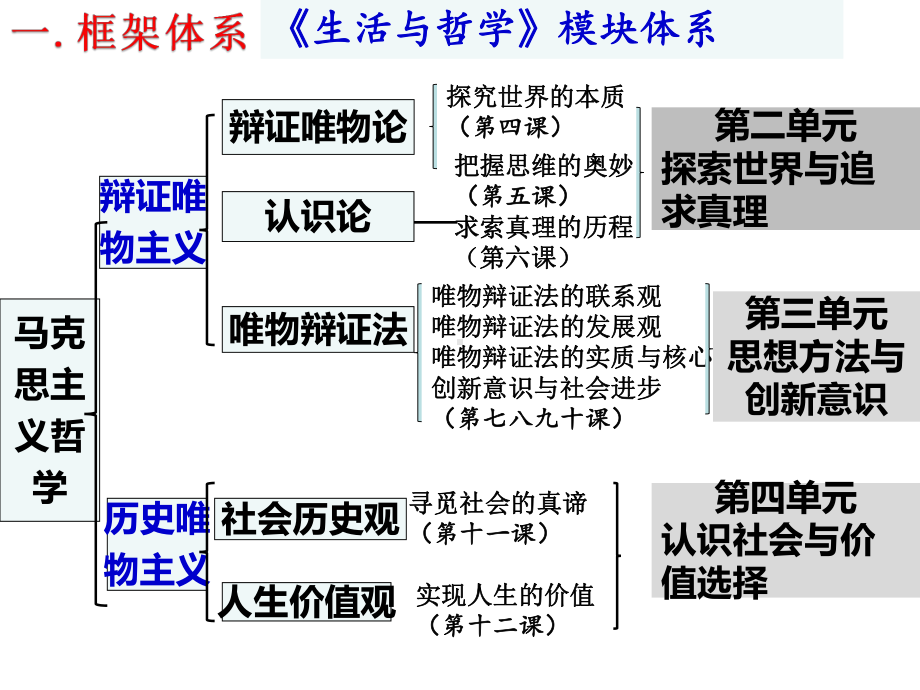 高考政治主观题专项训练之《生活与哲学》部分课件.ppt_第2页