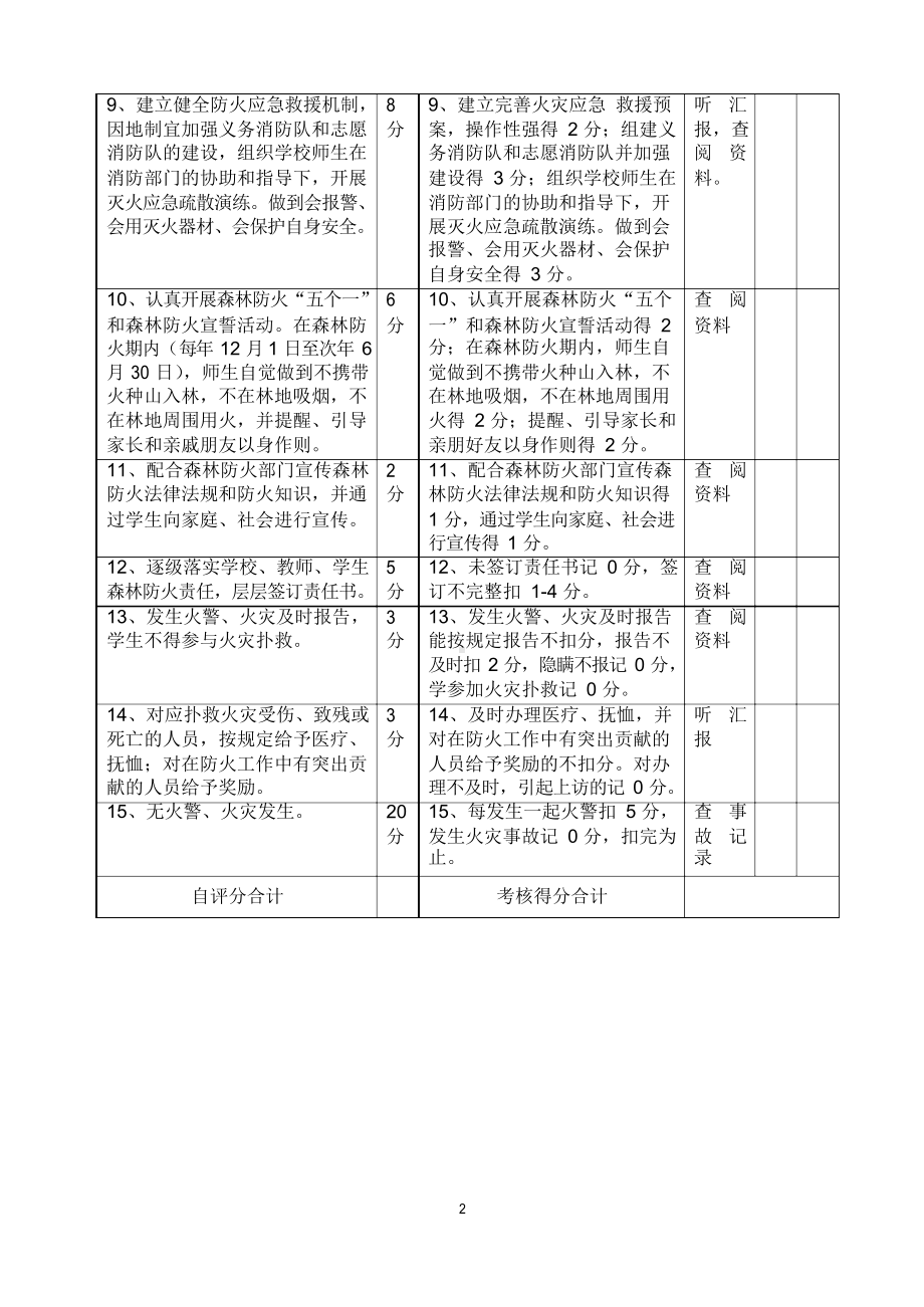 消防安全工作量化考核评分表.docx_第2页