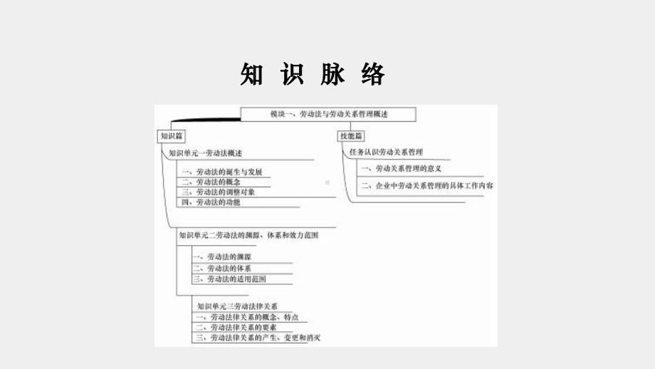 《劳动法与劳动关系管理》课件1模块一 劳动法与劳动关系管理概述.pptx_第3页