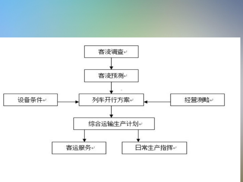 高速铁路运营调度系统教材课件.ppt_第3页