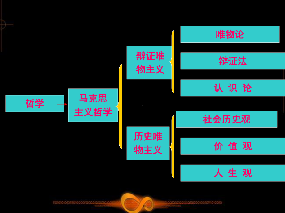 高中政治必修4的框架及解题技巧课件.ppt_第3页