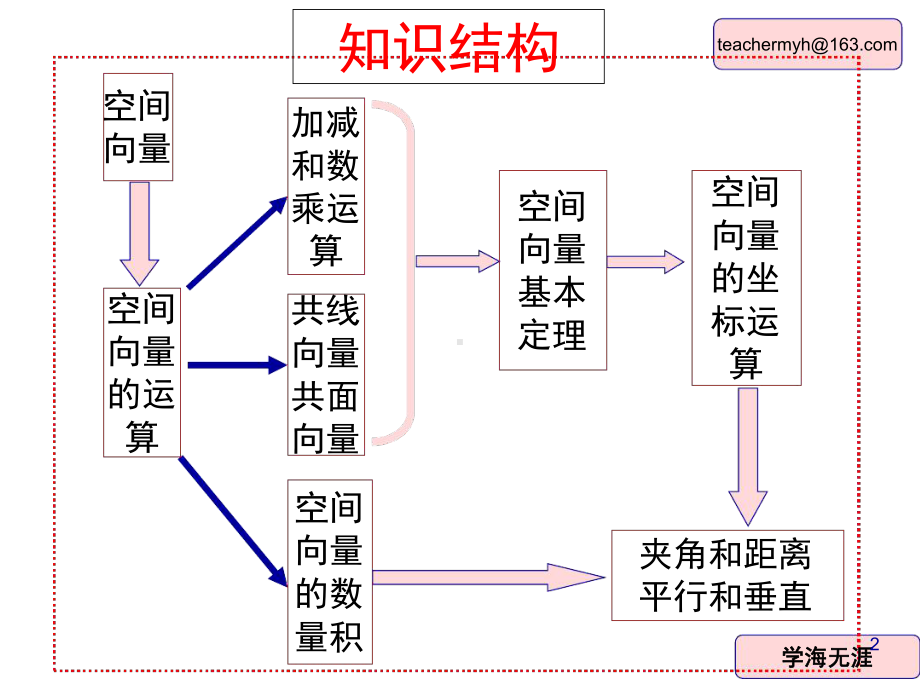 高考数学立体几何向量法总结课堂课件.ppt_第2页