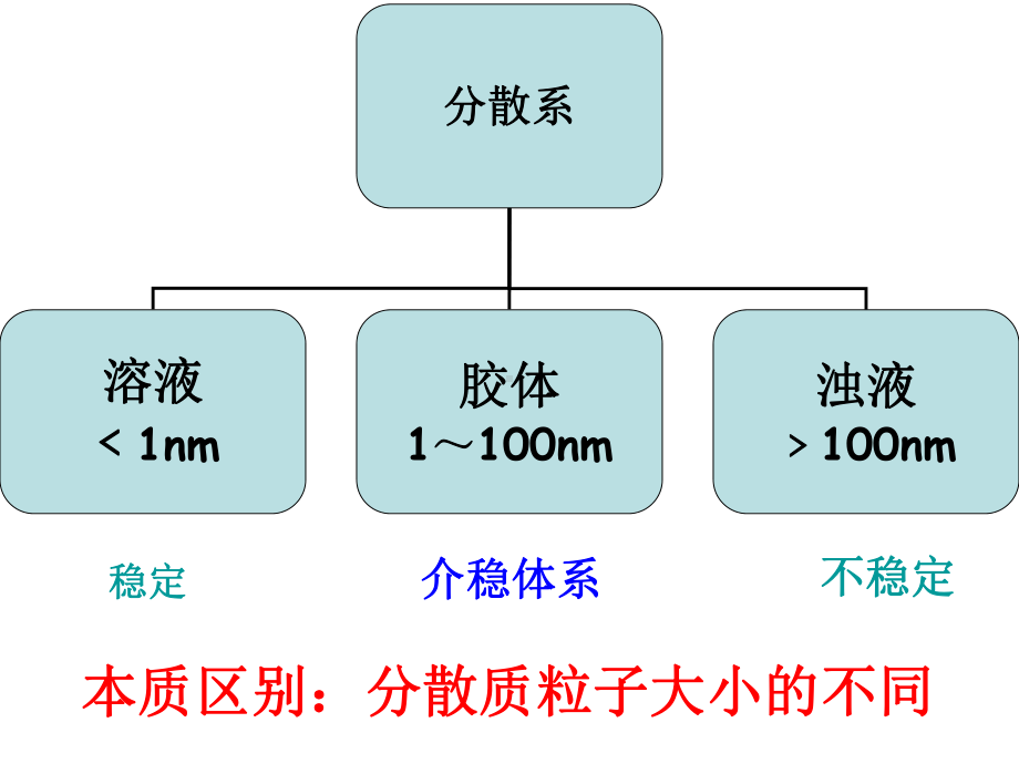 胶体及其性质教学课件.ppt_第3页