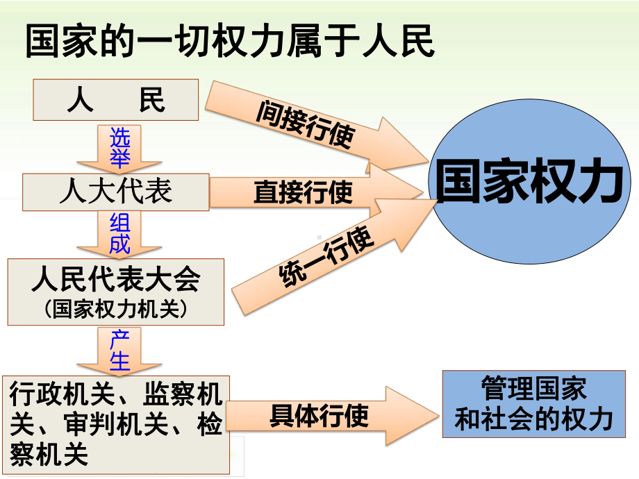 部编版八年级下册道德与法治国家权力机关(共30)课件.ppt_第3页