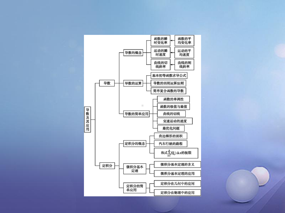 高中数学-第一章-导数及其应用本章整合课件-新人教A版.ppt_第2页