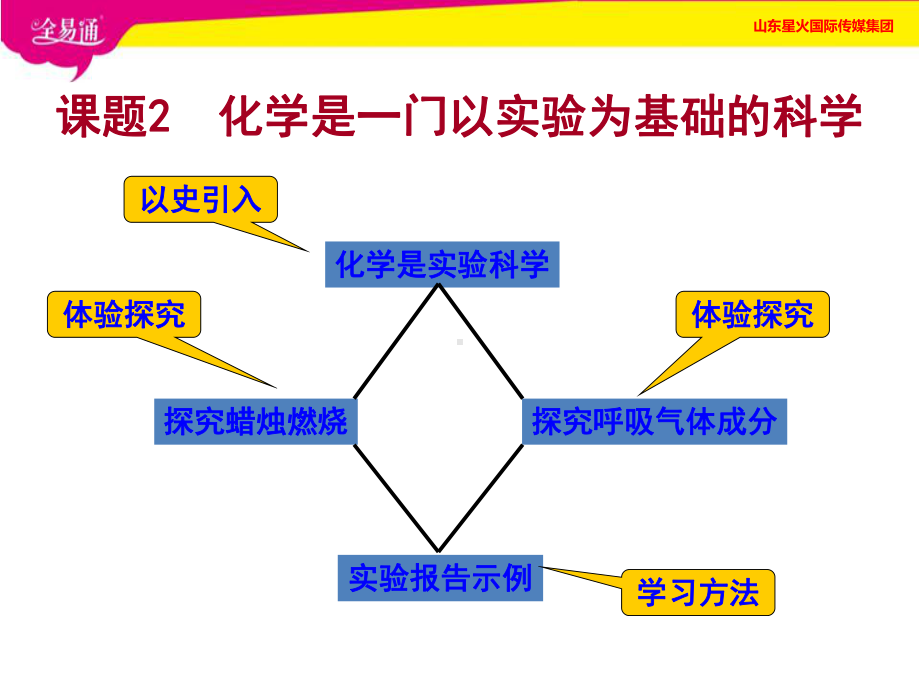 课题化学是一门以试验为基础的科学课件.ppt_第2页