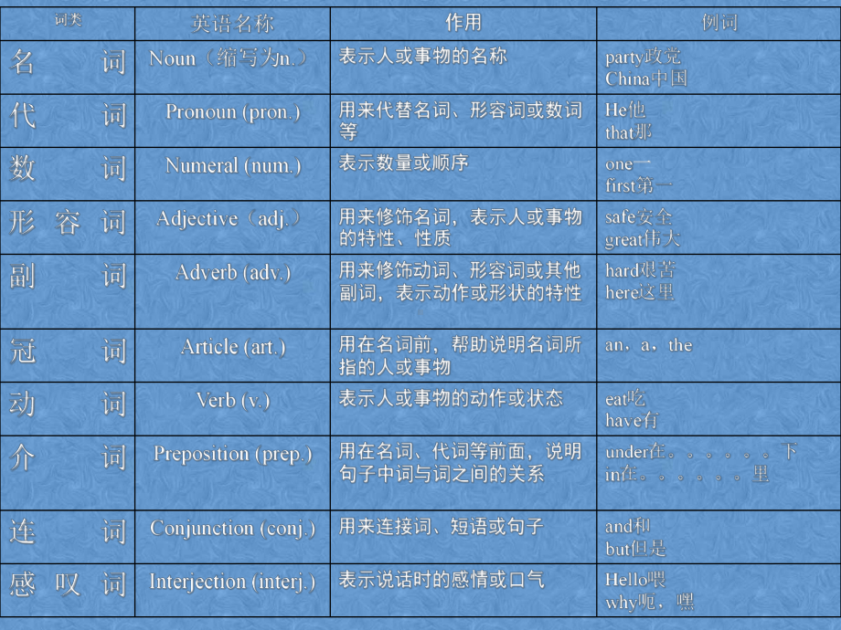 英语十大词性分类及用法附加练习课件.ppt_第3页