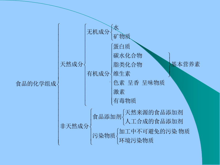 食品化学课件资料.ppt_第3页