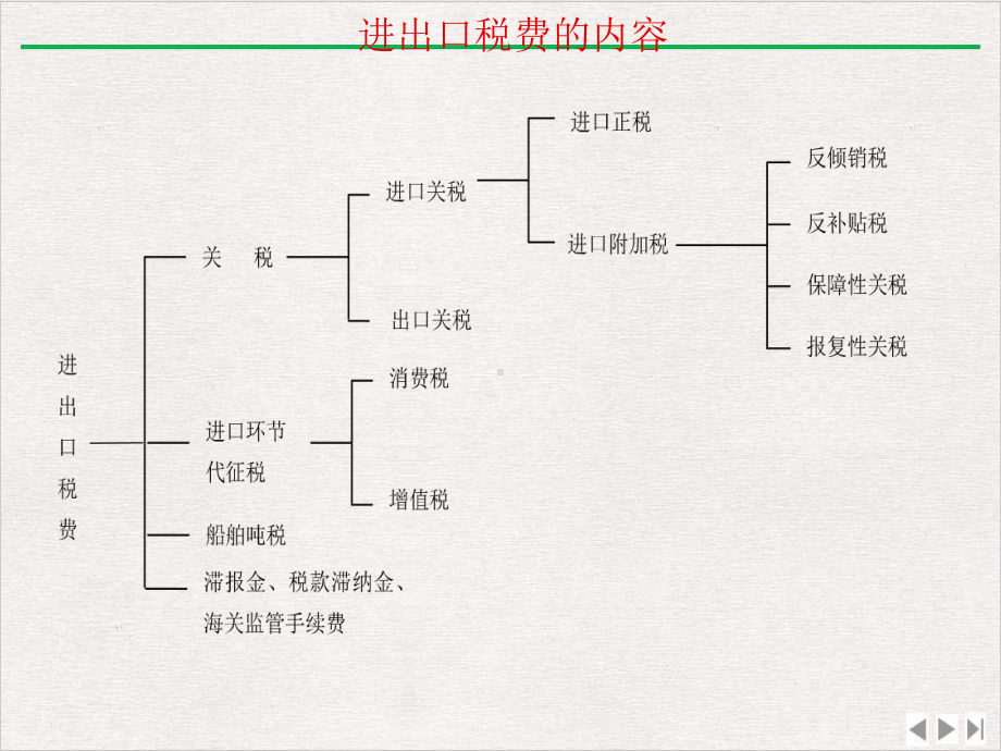 进出口税费讲课课件.ppt_第2页