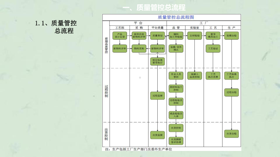 装配式建筑PC产品全过程质量管控课件.ppt_第3页