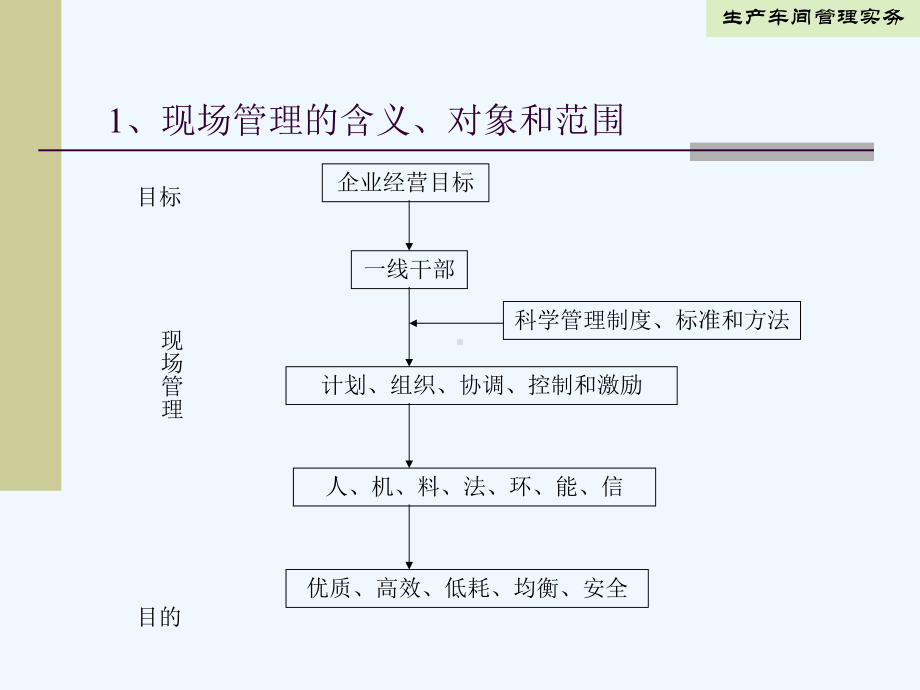 车间生产管理实务-制造型企业车间生产管理课件.ppt_第3页