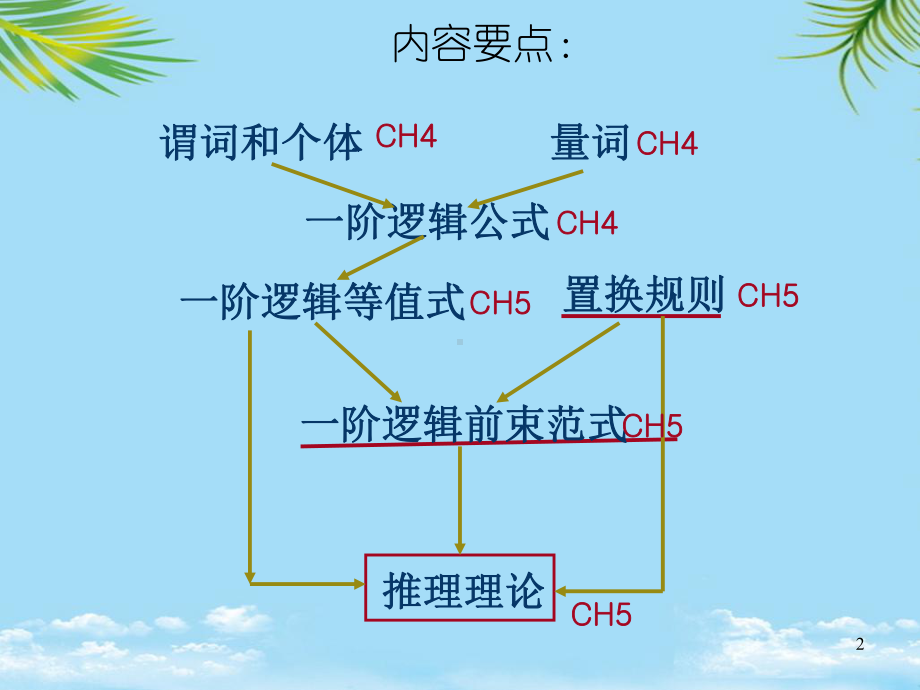 谓词逻辑基本概念-最全资料课件.ppt_第2页