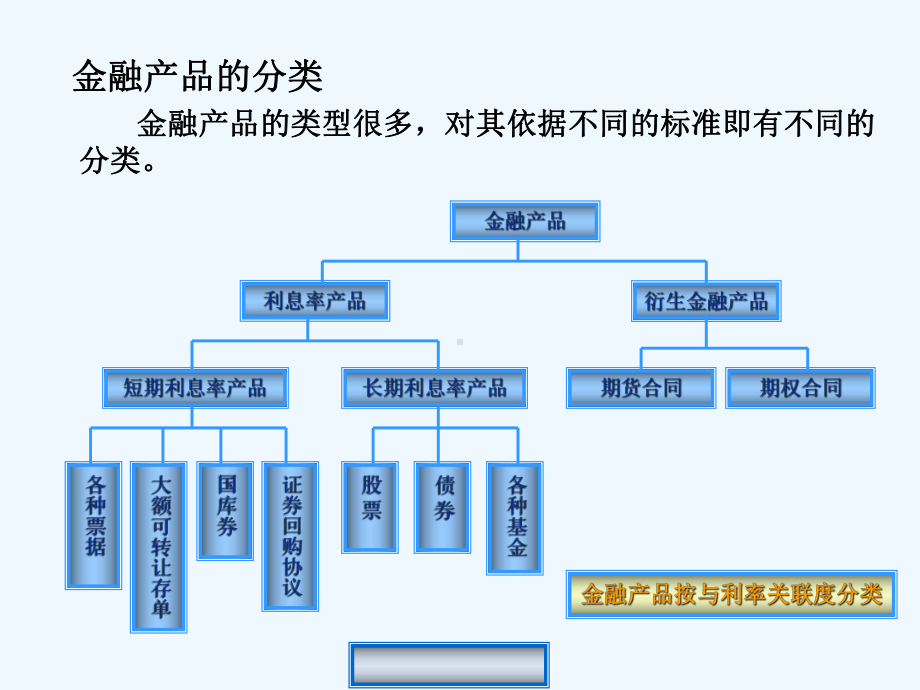 金融产品管理教材课件.ppt_第2页